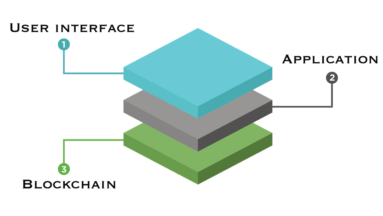 Blockchain possibly layers