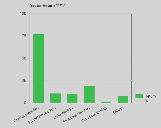 Coins review and november performance, coins