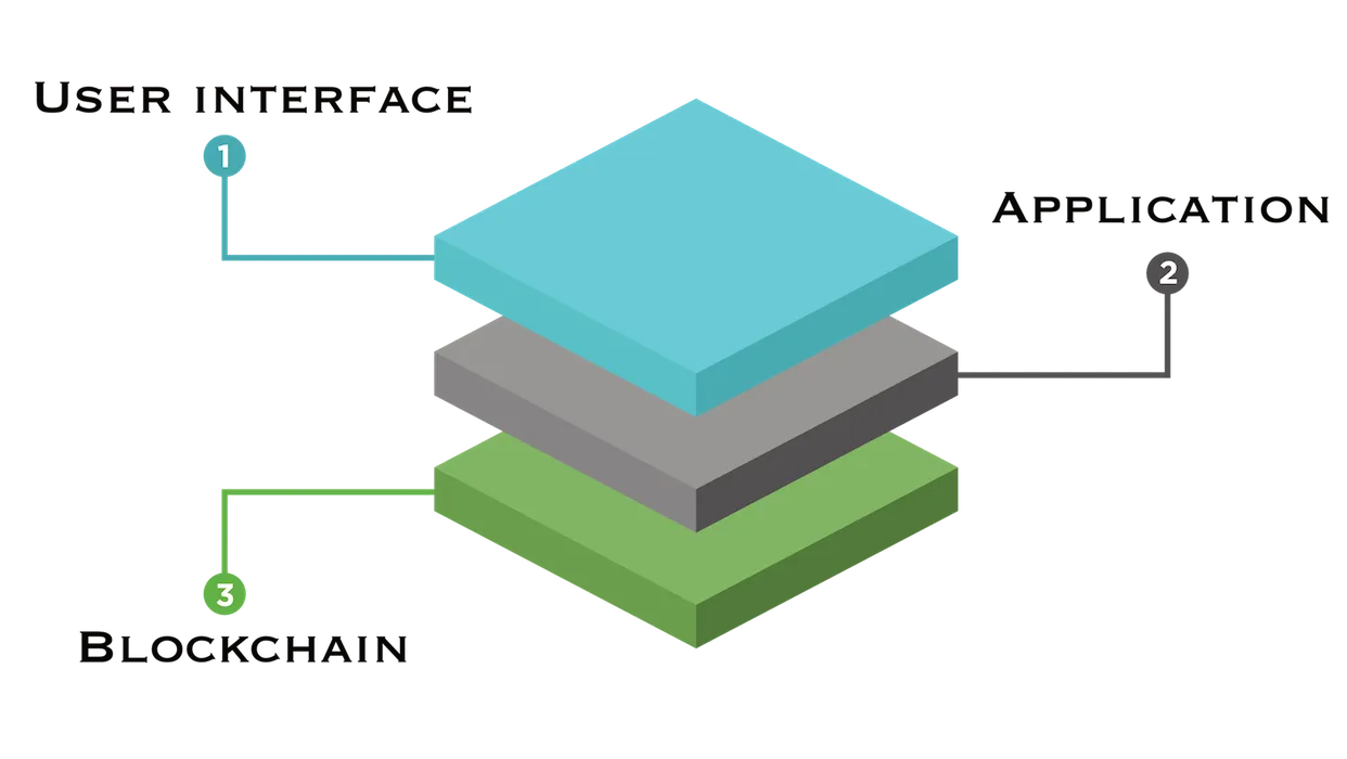 Blockchain possibly layers