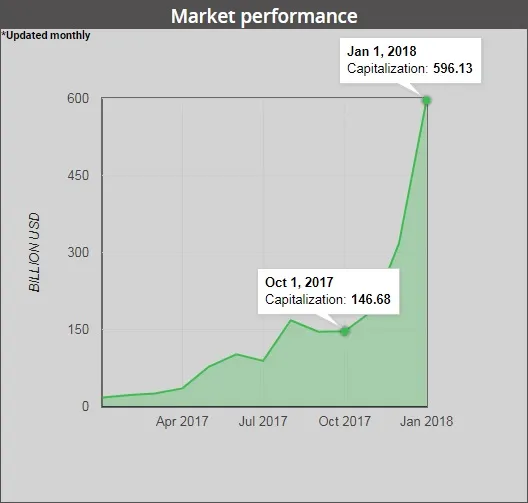Cryptocurrency capitalization