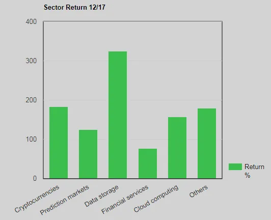 Coins review and december performance, coins