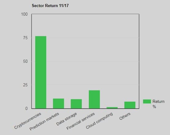 Coins review and november performance, coins