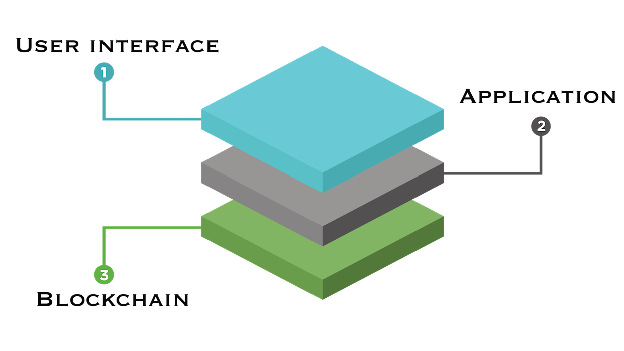 Blockchain possibly layers