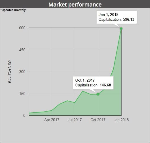 Cryptocurrency capitalization